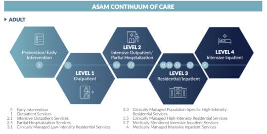 asam continuum of care portland oregon addiction treatment outpatient