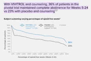 is vivitrol effective for addiction cravings